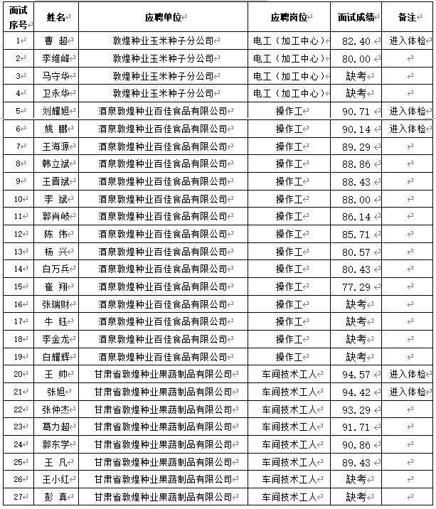 關(guān)于甘肅省敦煌種業(yè)集團(tuán)股份有限公司2024年春季招聘成績（酒泉區(qū)域）公示