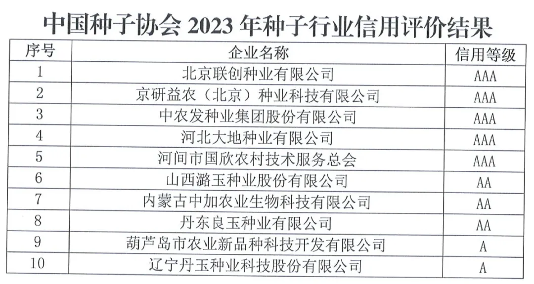 中國種子協(xié)會(huì)：2023年種子行業(yè)信用評(píng)價(jià)結(jié)果出爐！