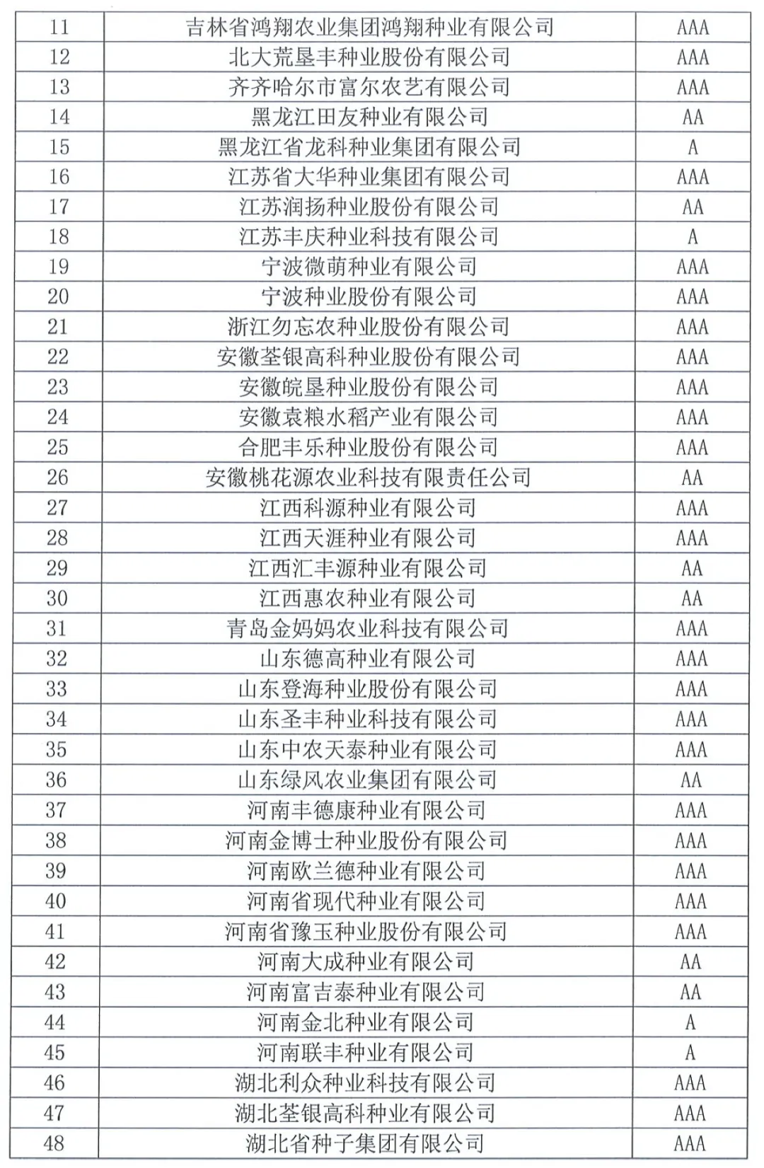 中國種子協(xié)會(huì)：2023年種子行業(yè)信用評(píng)價(jià)結(jié)果出爐！