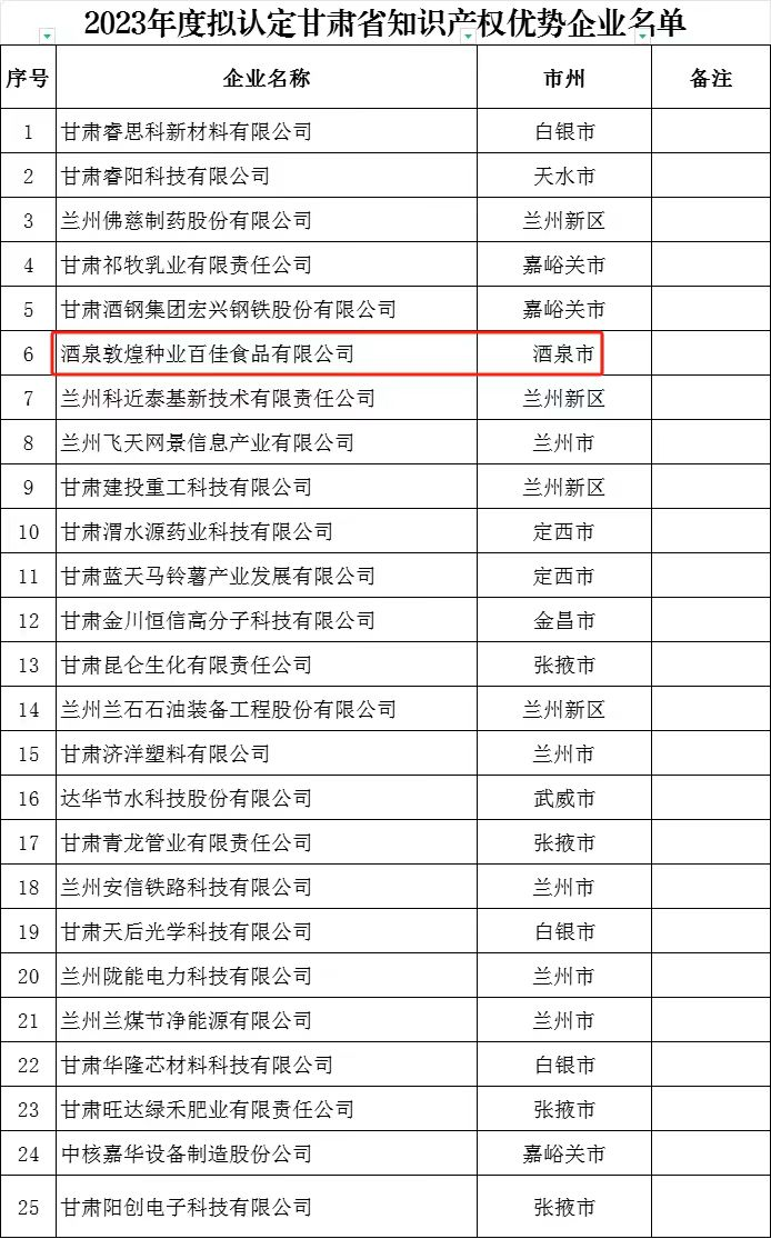 喜訊傳來！酒泉敦煌種業(yè)百佳食品有限公司榮獲“甘肅省知識產權優(yōu)勢企業(yè)”稱號